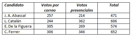 elecciones ICOMZ