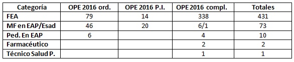 plazas OPE 2016